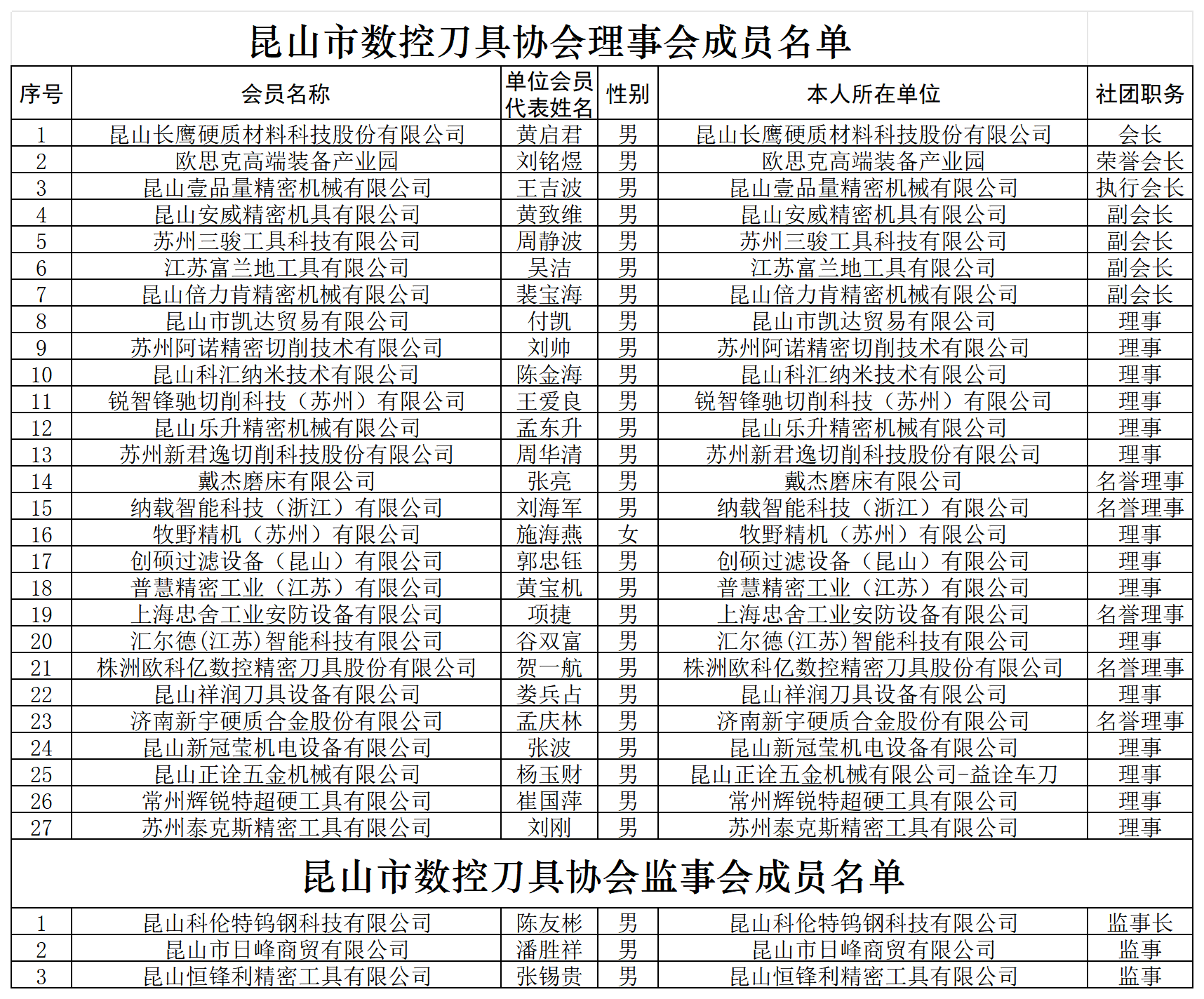 协会负责人、理事会及监事会成员名单_Sheet1.png